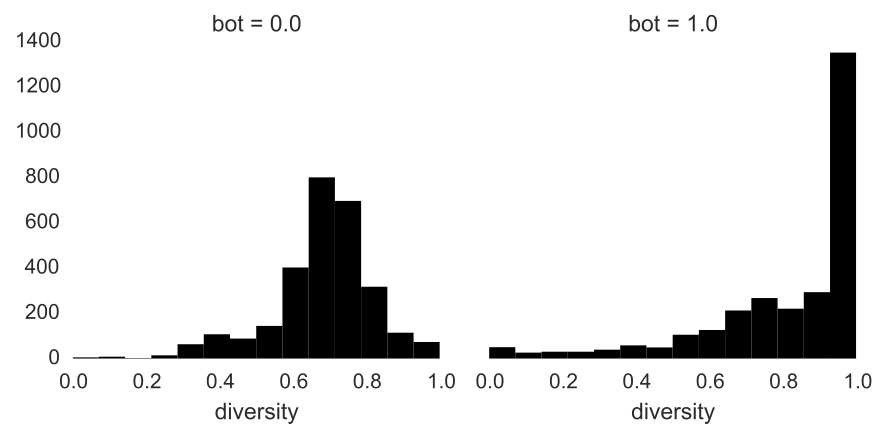 diversity